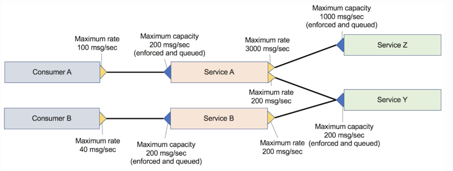 Go full throttle: The essentials of throttling in your application architecture