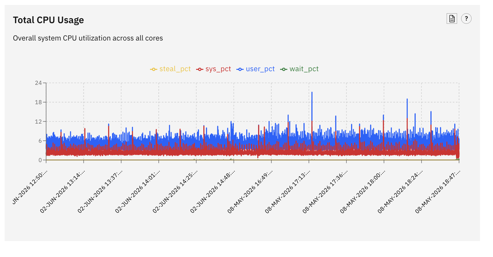 CPU Sample graph